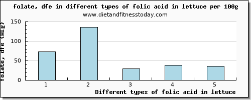 folic acid in lettuce folate, dfe per 100g